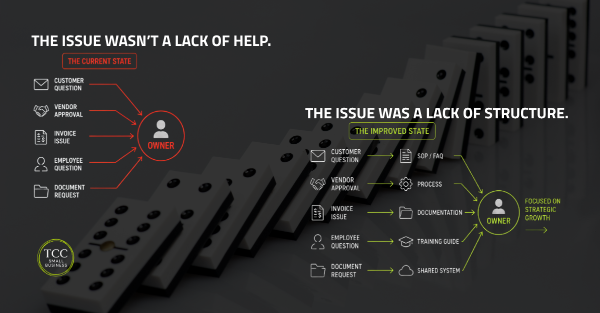 A line of dominoes illustrating the shift from “The issue wasn’t a lack of help” to “The issue was a lack of structure”, mapping owner questions to documented systems and processes.